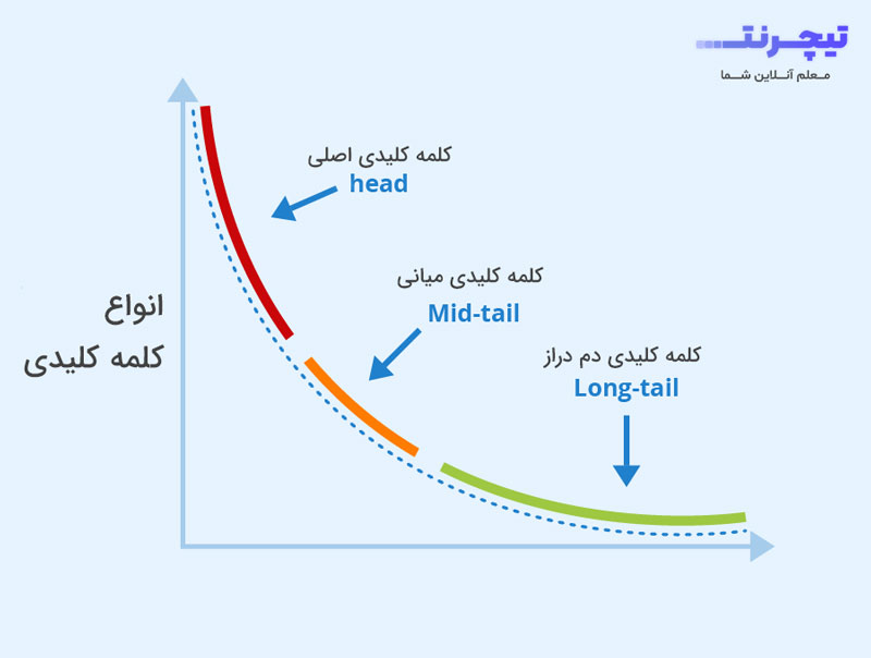 انواع کلمه کلیدی