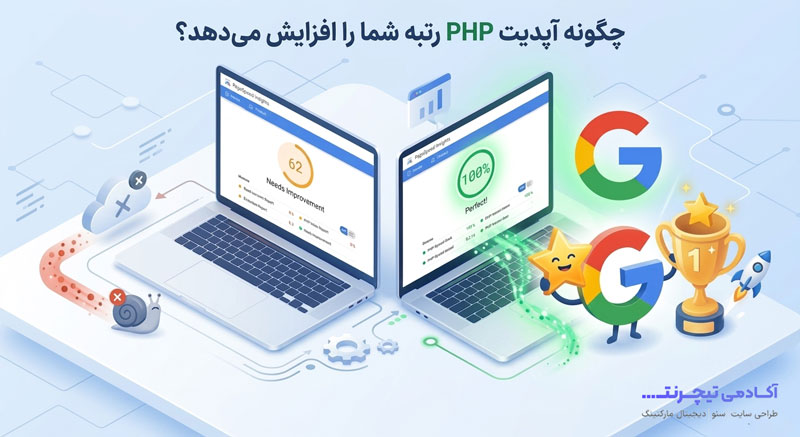 اینفوگرافیک سه‌بعدی مقایسه‌ای بین PHP 7.4 با امتیاز نارنجی و PHP 8.2 با امتیاز سبز ۱۰۰ در ابزار گوگل PageSpeed، نشان‌دهنده پاداش گوگل و بهبود Core Web Vitals پس از آپدیت.