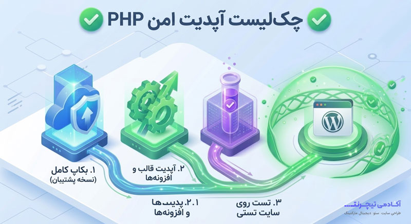 چک‌لیست آپدیت امن PHP وردپرس - تیچرنت