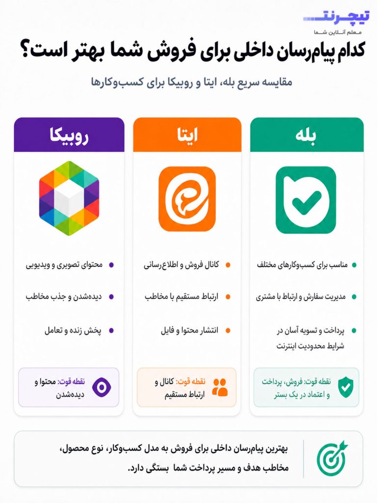 مقایسه بله، ایتا و روبیکا برای انتخاب بهترین پیام‌رسان داخلی برای فروش کسب‌وکارها